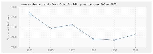 Population La Grand-Croix